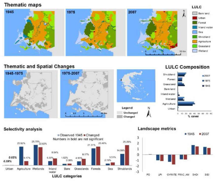 LULC맵, 구성변경표, 변경특성, 경관 메트릭 및 전환 매트릭스 결과