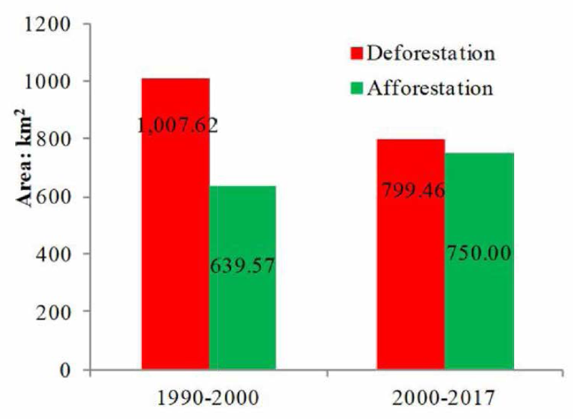 삼림벌채 및 조림벌채 (1990 - 2000과 2000 - 2017)