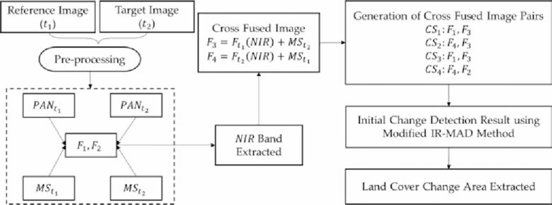 다중 시간 고해상도 위성 이미지를 사용하여 토지 피복 변화 지역 추출 방법론 흐름도 0R-MAD ： 반복적으로 재가 중 된 다변량 변경 감지, MS ： 다중 스펙트럼，NIR ： 근적외선，PAN ： 팬크로매틱)