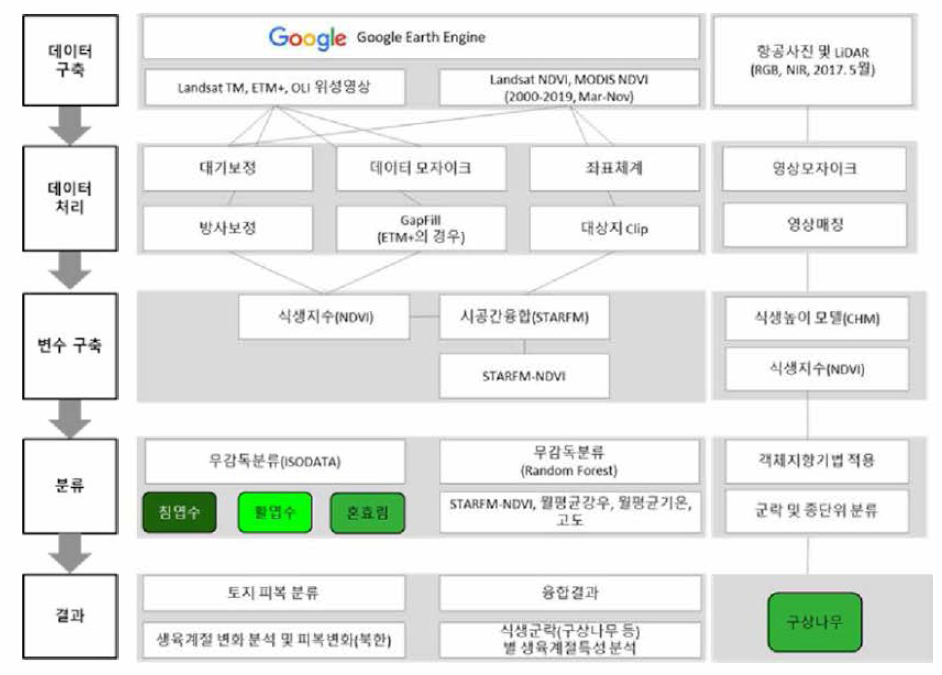 연구 방법 흐름도