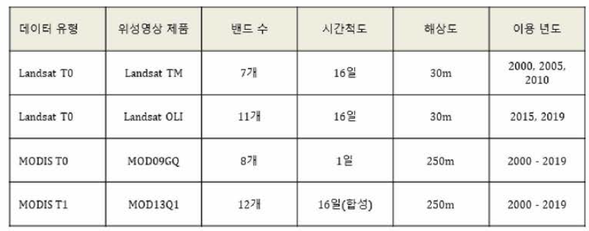 위성영상 데이터 개요