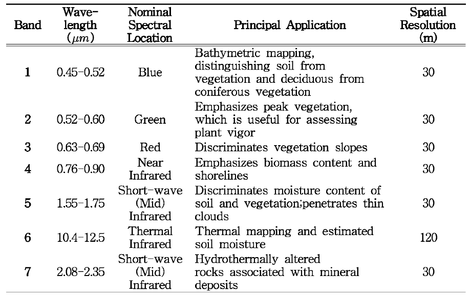 Spectral characteristics of Landsat TM + bands and the ir spatial resolution