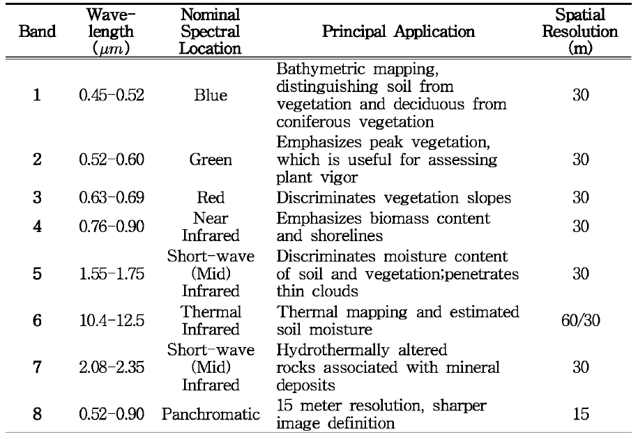 Spectral characteristics of Landsat ETM+ bands and their spatial resolution