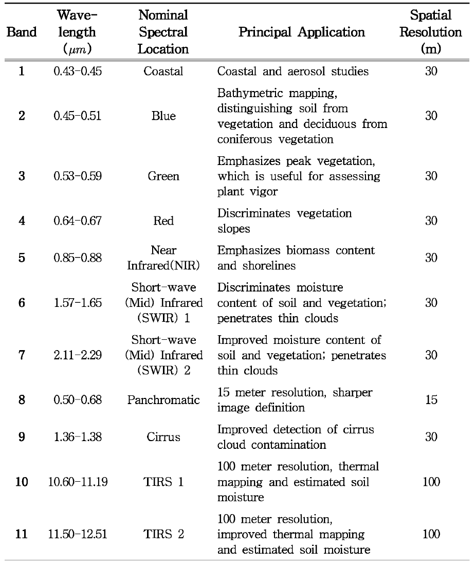 Spectral characteristics of Landsat OLI bands and the ir spatial resolution