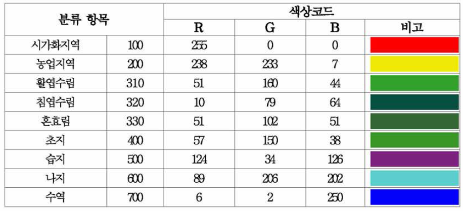 Landsat 이미지를 이용한 토지 피복 분류항목 및 색상표준