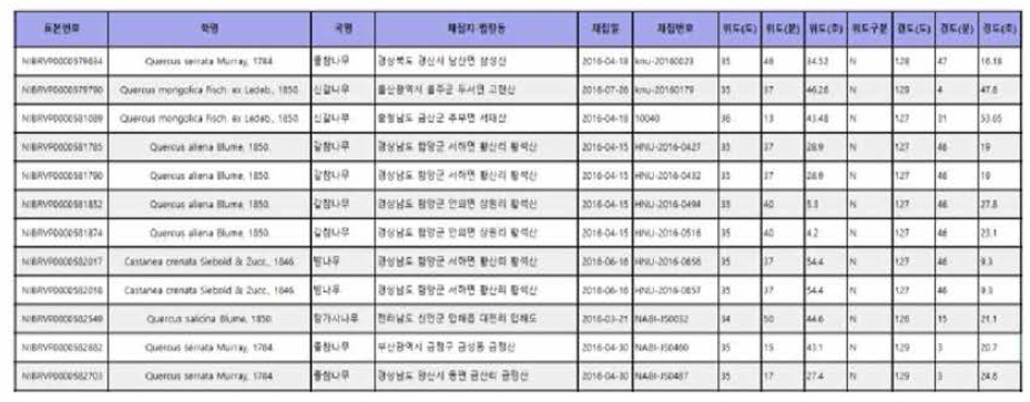 생물자원관 식물표본 위치 정보 예시 (침엽수)