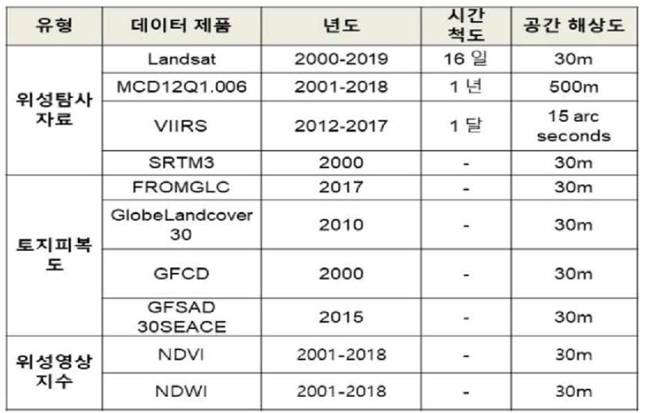 위성영상 데이터 개요