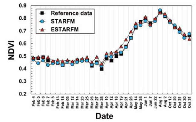 산림지역의 STARFM과 ESTARFM의 예측 결과 비교 (김예슬 등，2019)
