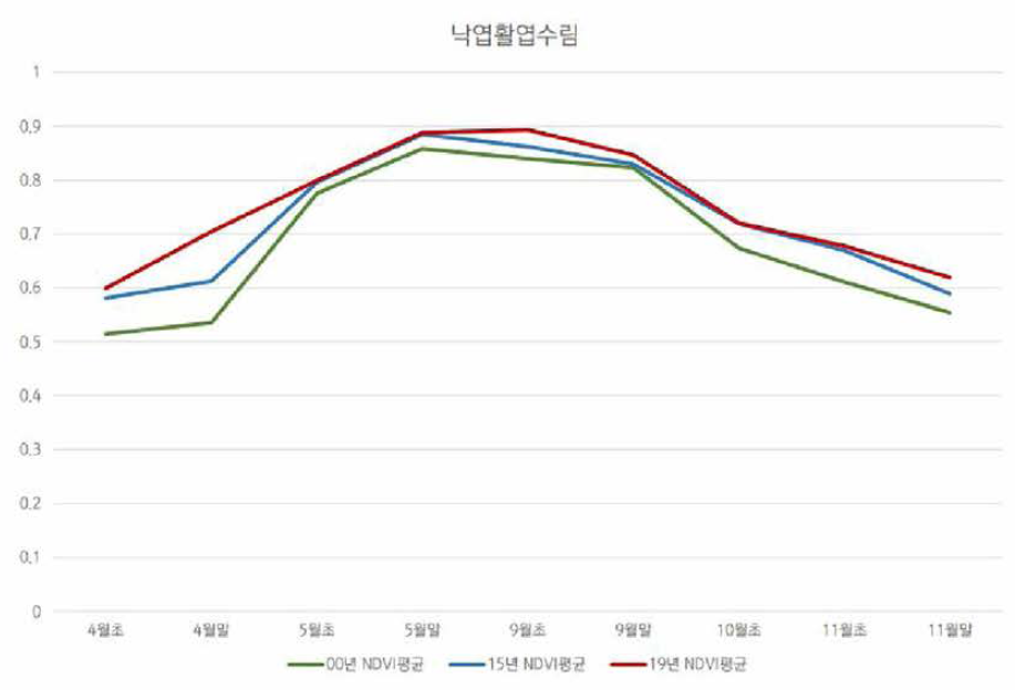 낙엽활엽수림의 NDVI 변화 양상