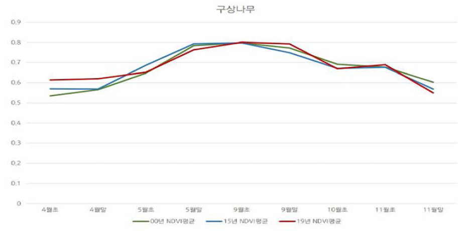 구상나무 NDVI 변화 양상