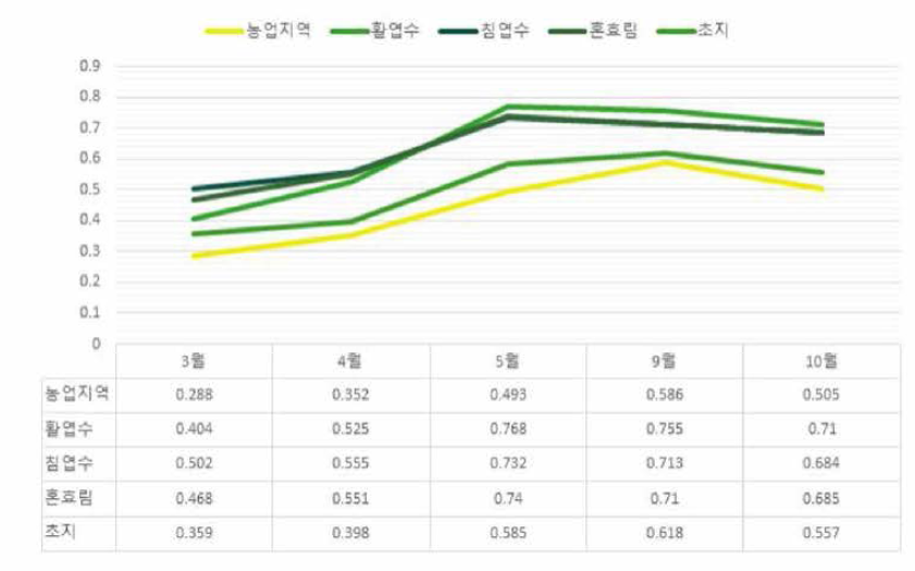 2000년 식생 성장기의 NDVI 값의 생물계절 변화