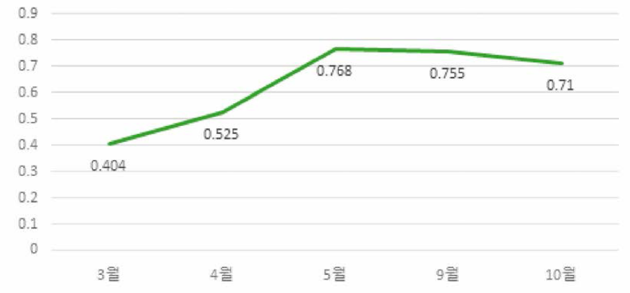 활엽수 식생 성장기의 NDVI 값의 생물계절 변화