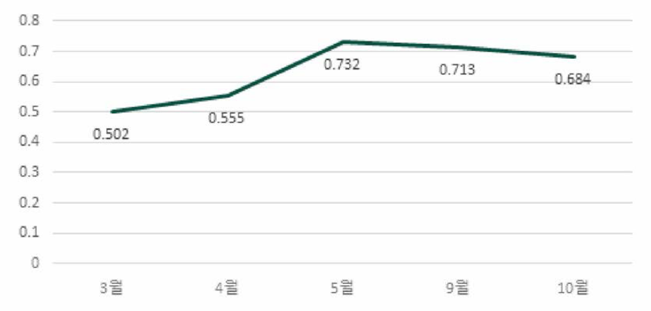 침엽수 식생 성장기의 NDVI 값의 생물계절 변화