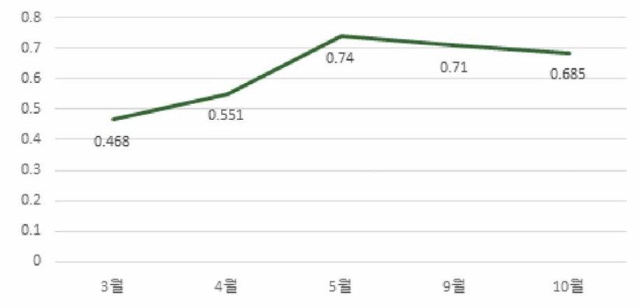 혼효림 식생 성장기의 NDVI 값의 생물계절 변화