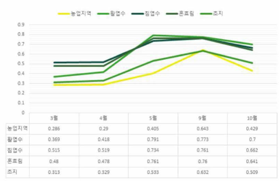 2010년 식생 성장기의 NDVI 값의 생물계절 변화