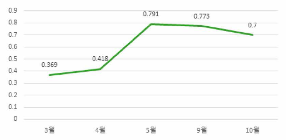 활엽수 식생 성장기의 NDVI 값의 생물계절 변화