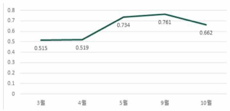 침엽수 식생 성장기의 NDVI 값의 생물계절 변화