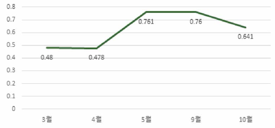 혼효림 식생 성장기의 NDVI 값의 생물계절 변화