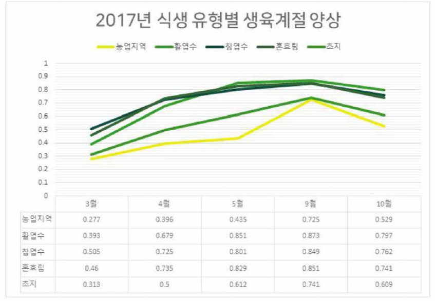 2017년 식생 유형별 생육 계절 양상