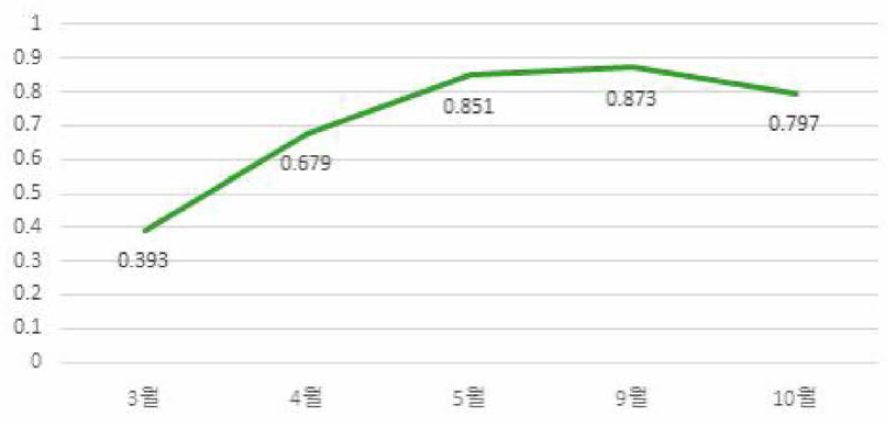 2017년 활엽수 생육 계절 양상