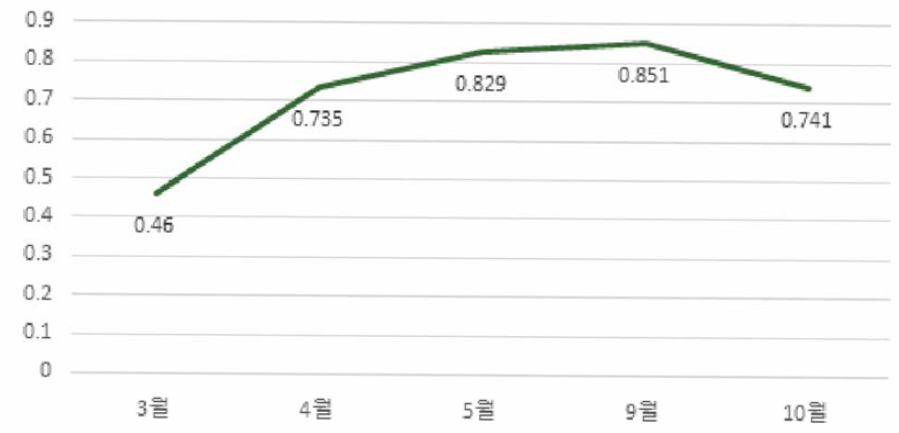 2017년 혼효림 생육 계절 양상