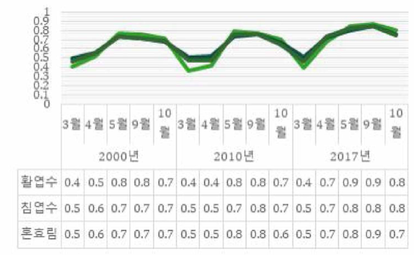 3개년도 생육 계절 특성 비교