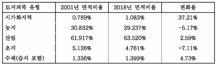 2001년과 2018년의 북한 토지피복 면적 및 변화율(%)