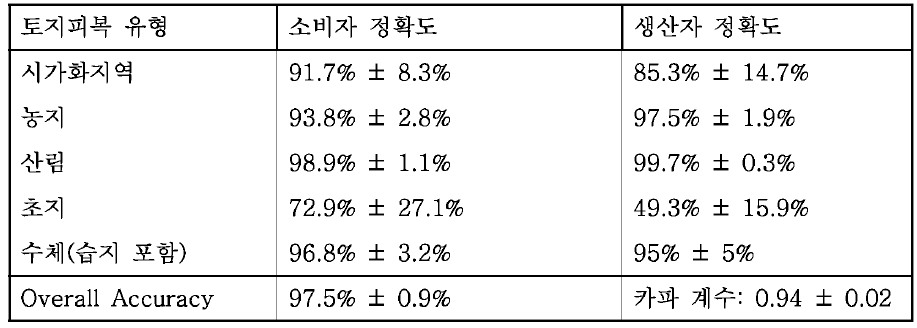 2001년부터 2018까지의 분류 정확도 검증 결과