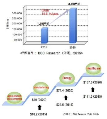 미생물제품 및 미생물 제제 시장 현황 및 전망