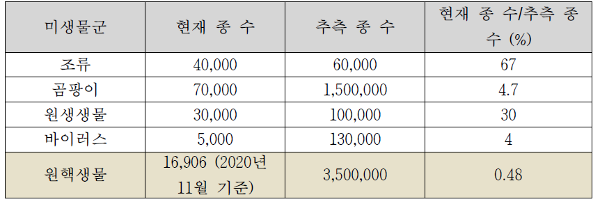 미생물의 종 수