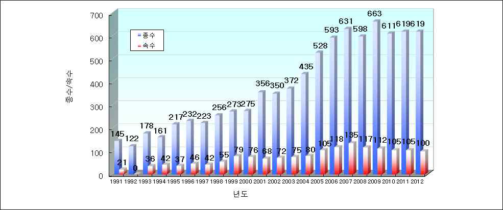 1997년 이후 세계 및 국내 신종 박테리아 발표 건 수