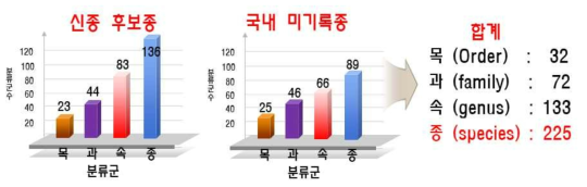 2020년 확보 미발굴종(신종 후보종/미기록종)의 분류군별 현황