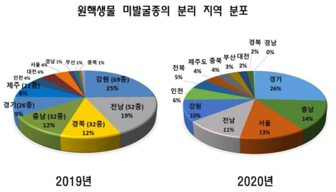 2020년 및 2019년 확보 미발굴종(신종 후보종/미기록종)의 분리지역별 분포