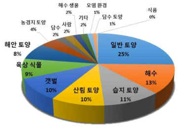 2020년 확보 미발굴종(신종 후보종/미기록종)의 분리원별 분류