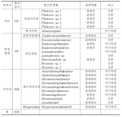 신종/미기록종 발굴 현황