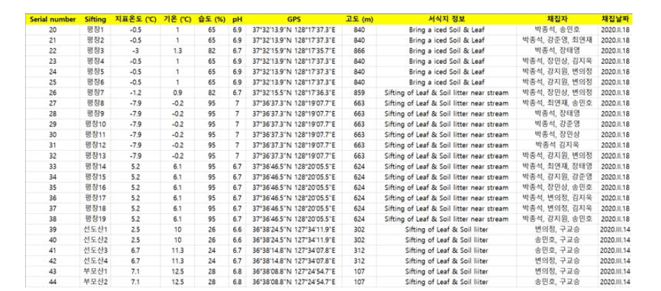 채집지 정보 및 이화학적 정보