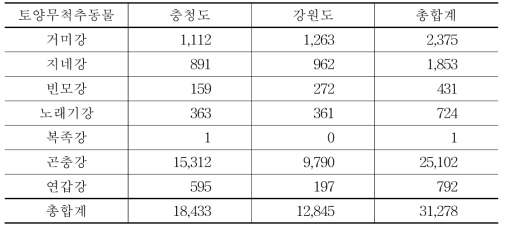 충청도, 강원도 토양 무척추동물 강(Class) 다양성