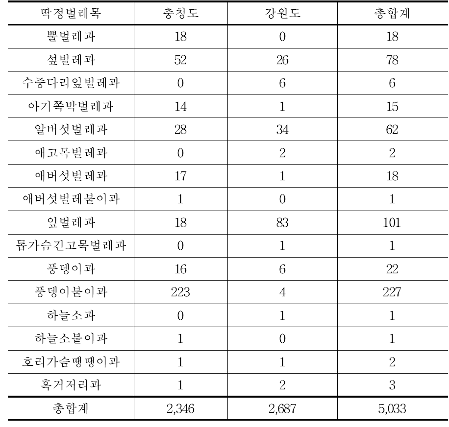 충청도, 강원도 토양성 곤충 과(Family) 다양성(계속)