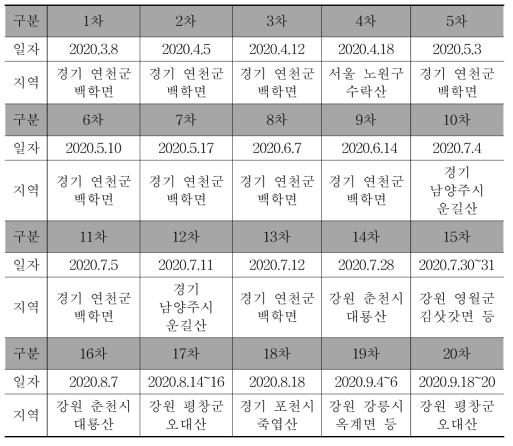 거미류 조사 기간 및 조사 지역