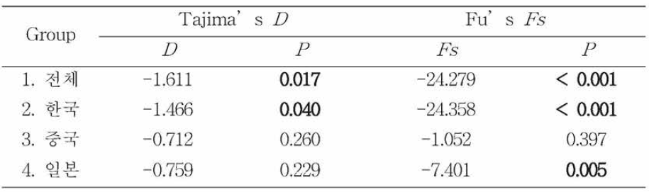 한국, 중국, 일본 그룹의 neutrality test (Tajima’ s D and Fu’ s Fs)