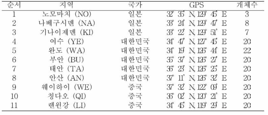 분자계통지리학적 연구에 사용된 지역 집단 정보