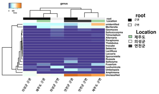 Genus 수준에서 바위손 지역별 진균 군집 clustering