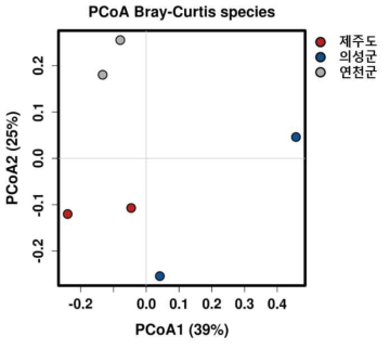 Species 수준에서 바위손 지역별 진균 군집 PCoA plot