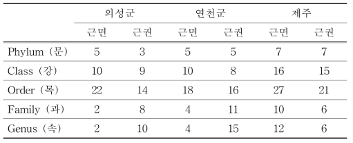 바위손의 지역별 계통별 분류 총 수