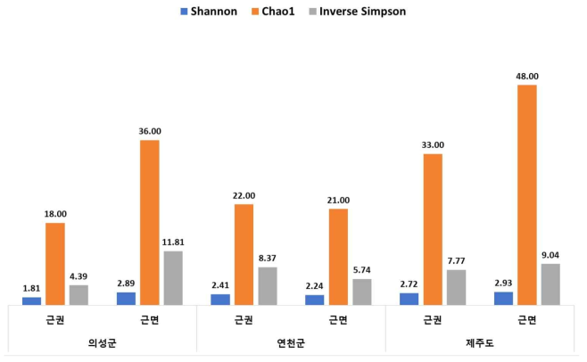 바위손 지역별 진균 군집 다양성 지수