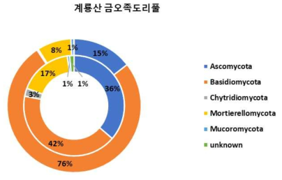 Phylum 수준에서 확인한 계룡산의 바위손 근면(안쪽 원형 그래프)과 근권(바깥쪽 원형 그래프)의 진균 군집 구성