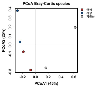 Species 수준에서 금오족도리풀 지역별 진균 군집 PCoA plot