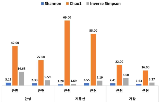 금오족도리풀 지역별 진균 군집 다양성 지수