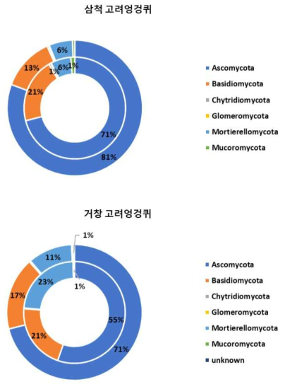 Phylum 수준에서 확인한 삼척과 거창의 고려엉겅퀴 근면(안쪽 원형 그래프)과 근권(바깥쪽 원형 그래프)의 진균 군집 구성