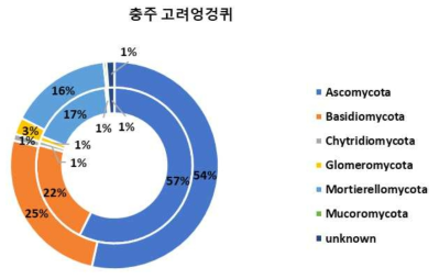 Phylum 수준에서 확인한 충주의 고려엉겅퀴 근면(안쪽 원형 그래프)과 근권(바깥쪽 원형 그래프)의 진균 군집 구성